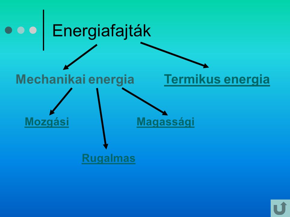 Energiafajták Mechanikai energia Termikus energia Mozgási Magassági