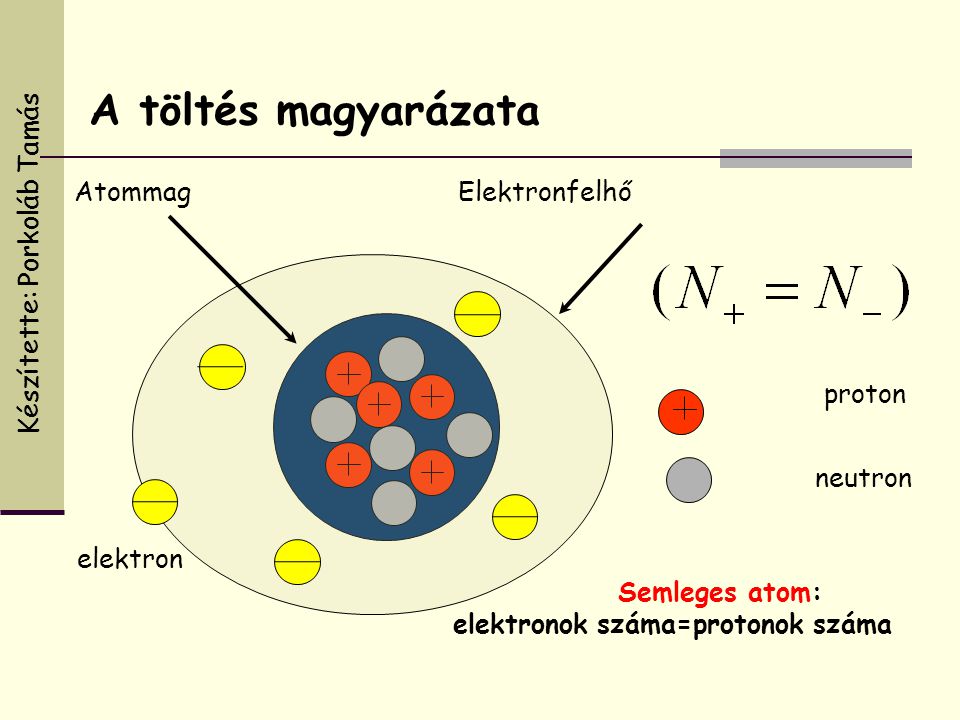 elektronok száma=protonok száma