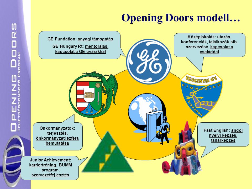 Opening Doors modell… Középiskolák: utazás, konferenciák, találkozók stb. szervezése, kapcsolat a családdal.
