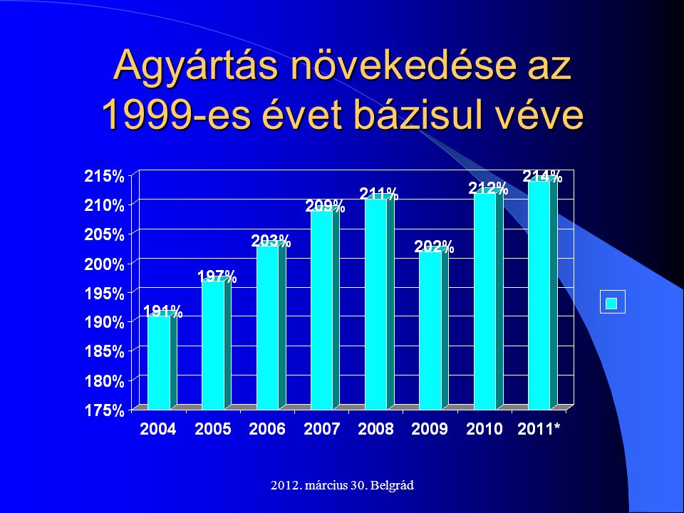 Agyártás növekedése az 1999-es évet bázisul véve