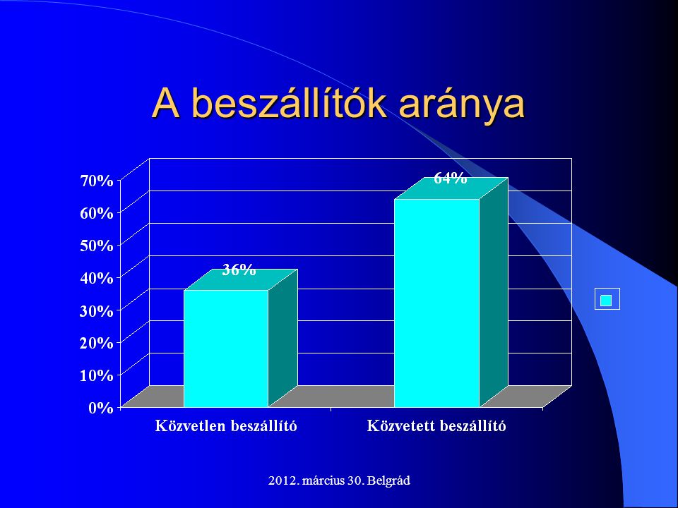 A beszállítók aránya március 30. Belgrád