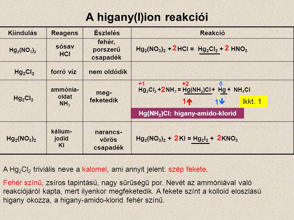 A higany(I)ion reakciói