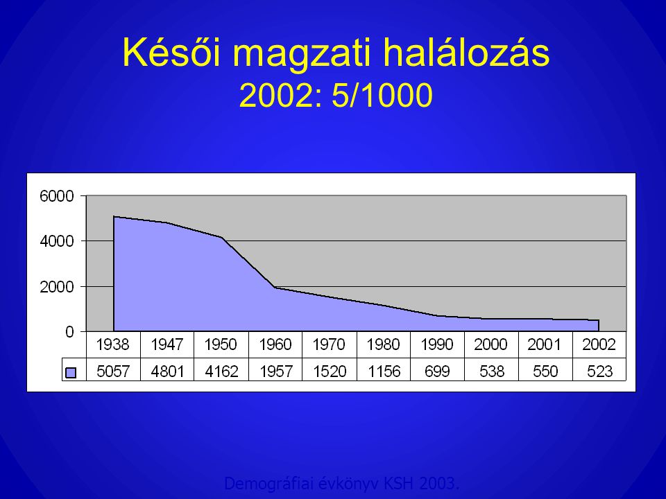 Késői magzati halálozás 2002: 5/1000