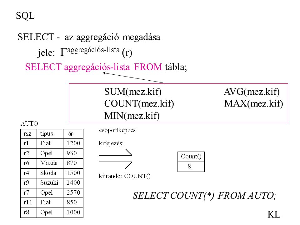 SQL SELECT - az aggregáció megadása. jele: aggregációs-lista (r) SELECT aggregációs-lista FROM tábla;
