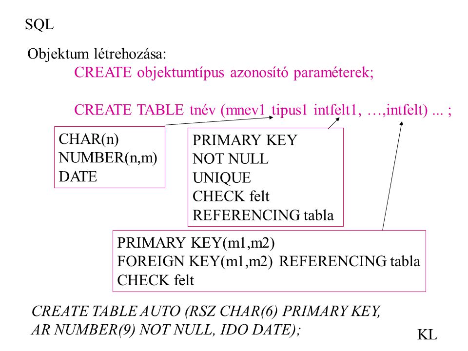 SQL Objektum létrehozása: CREATE objektumtípus azonosító paraméterek; CREATE TABLE tnév (mnev1 tipus1 intfelt1, …,intfelt) ... ;