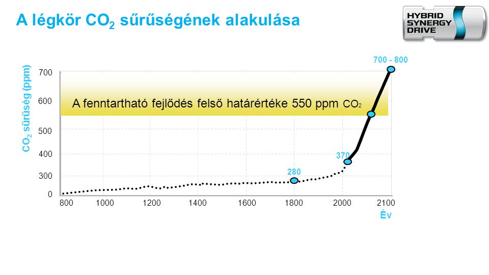 A légkör CO2 sűrűségének alakulása