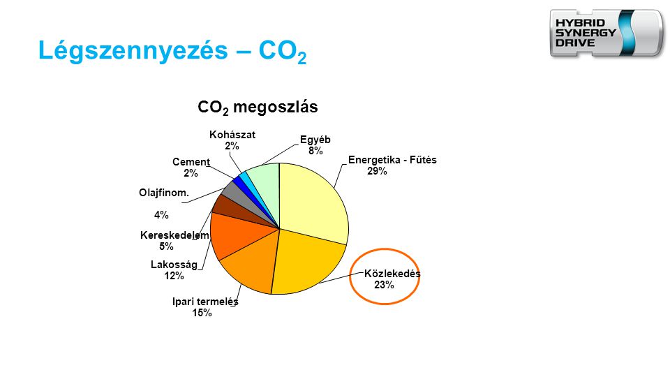 Légszennyezés – CO2 CO2 megoszlás Kohászat Egyéb 2% 8% Cement