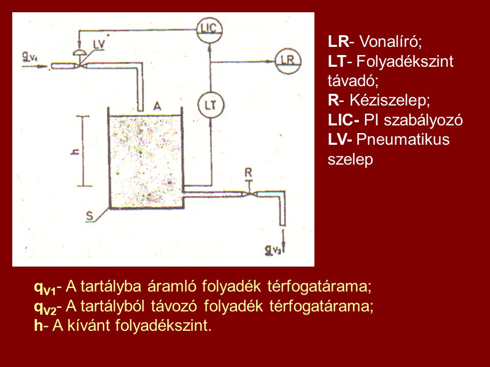 LR- Vonalíró; LT- Folyadékszint távadó; R- Kéziszelep; LIC- PI szabályozó. LV- Pneumatikus szelep.