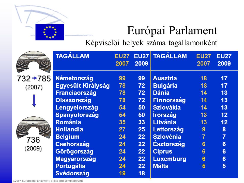 Európai Parlament Képviselői helyek száma tagállamonként