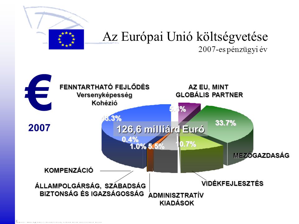 Az Európai Unió költségvetése 2007-es pénzügyi év