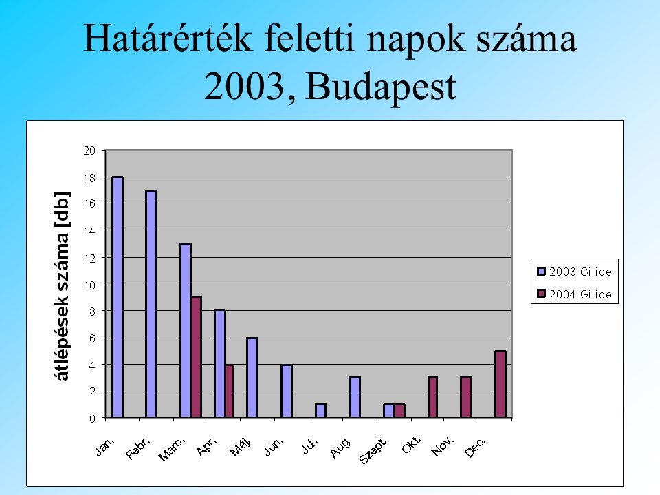 Határérték feletti napok száma 2003, Budapest