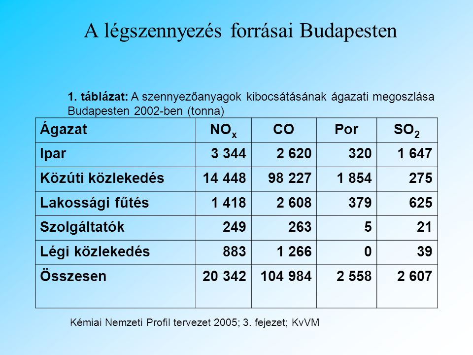 A légszennyezés forrásai Budapesten