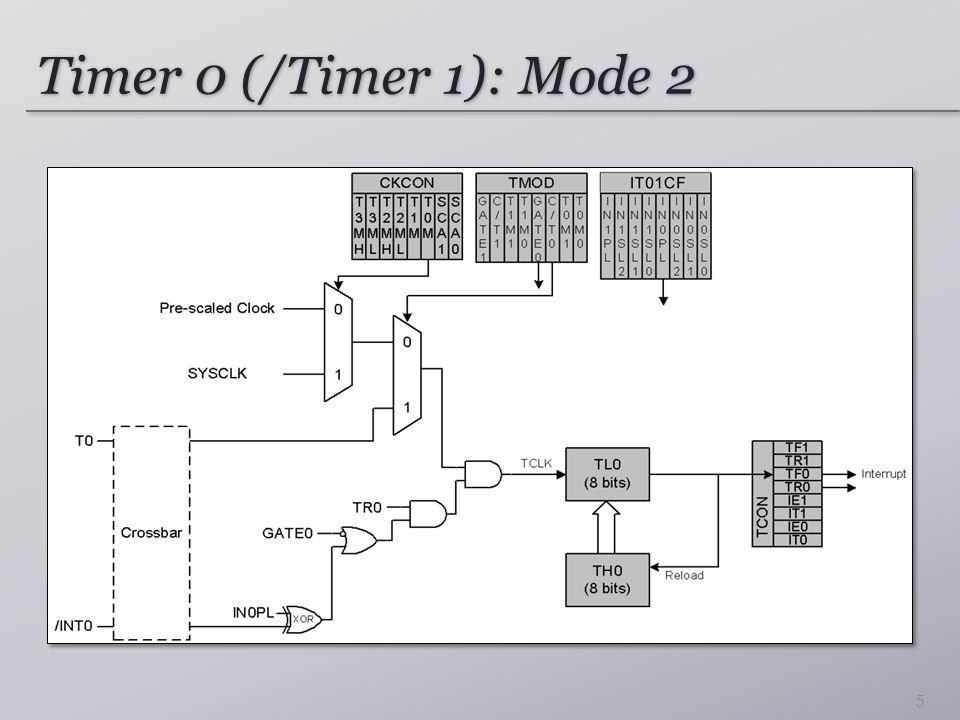Timer 0 (/Timer 1): Mode 2
