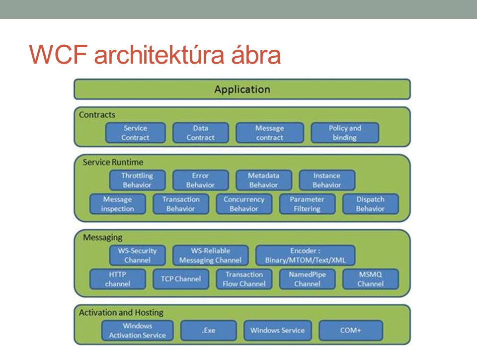 WCF architektúra ábra
