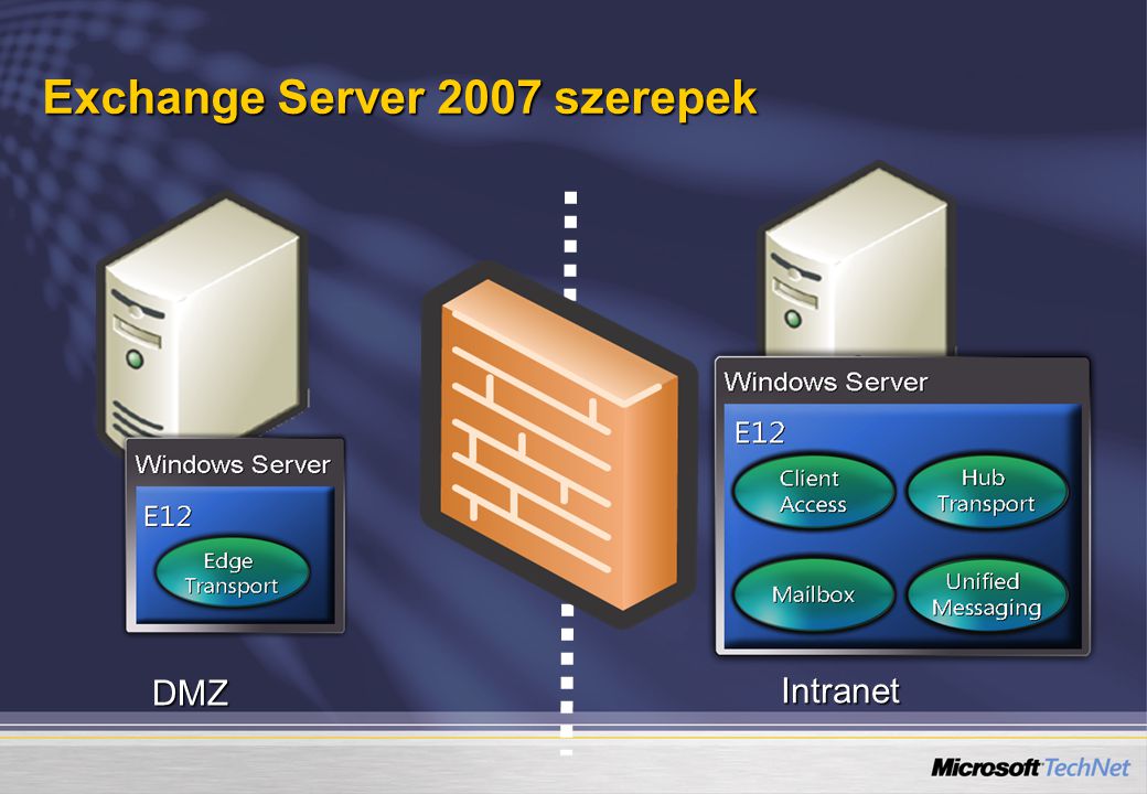 Exchange Server 2007 szerepek