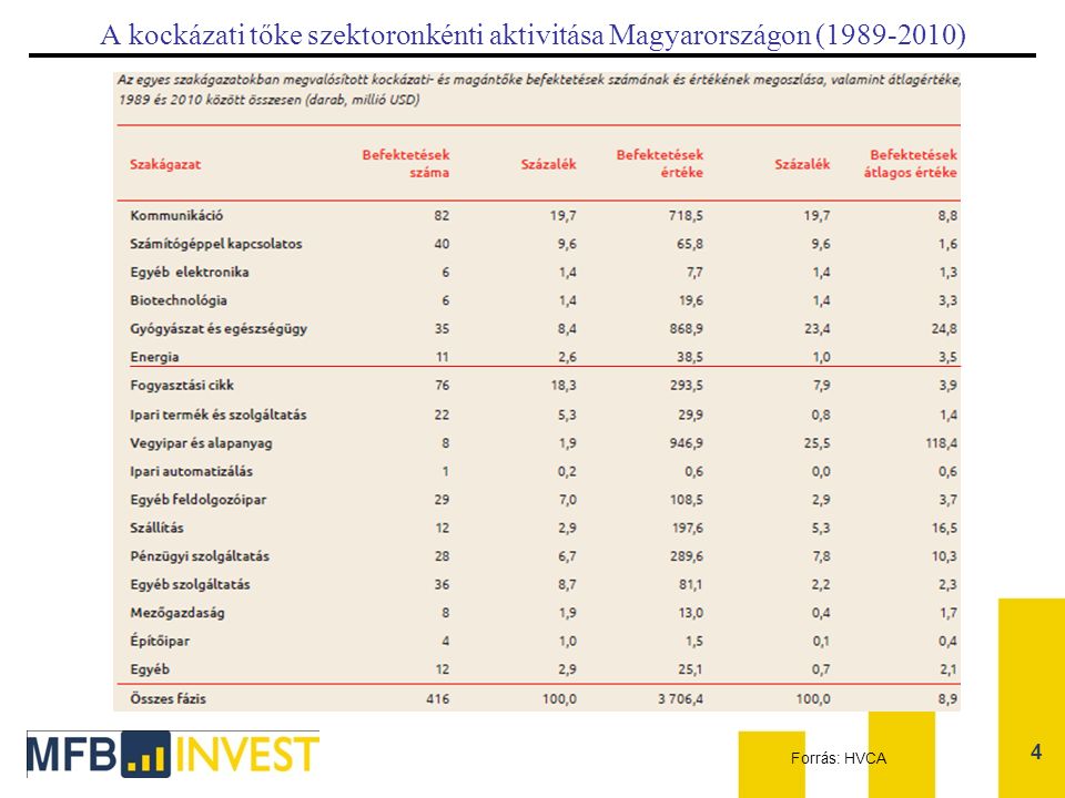 A kockázati tőke szektoronkénti aktivitása Magyarországon ( )