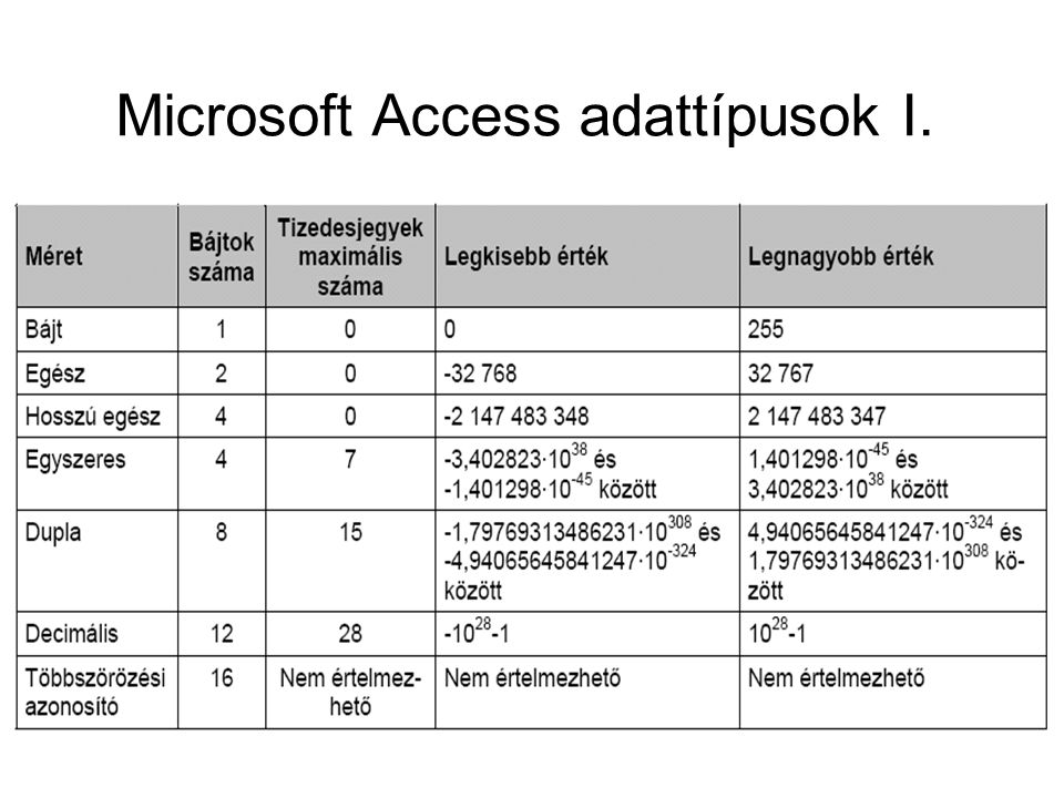 Microsoft Access adattípusok I.