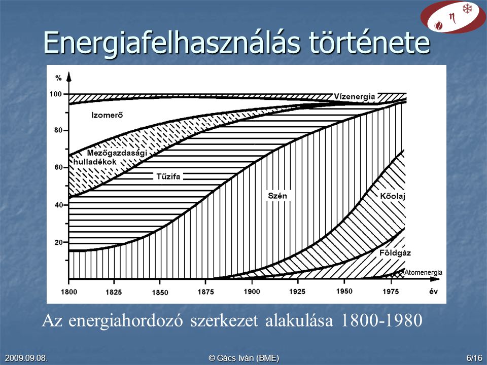 Energiafelhasználás története