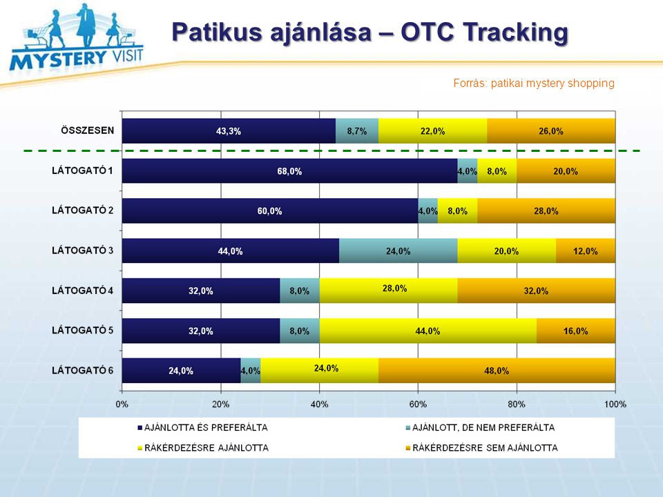 Patikus ajánlása – OTC Tracking