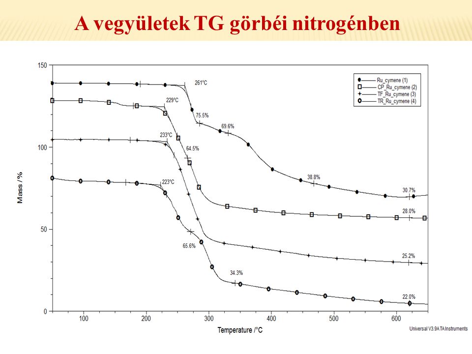 A vegyületek TG görbéi nitrogénben