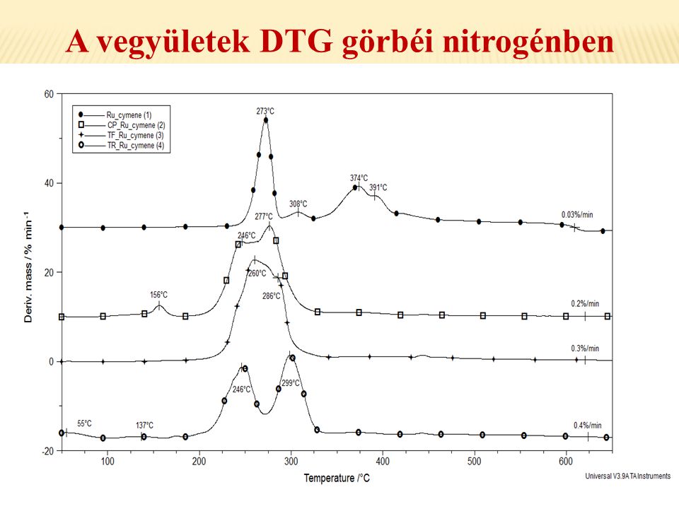 A vegyületek DTG görbéi nitrogénben