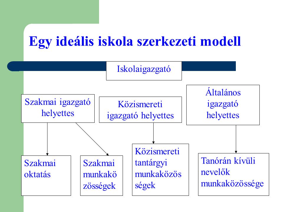 Egy ideális iskola szerkezeti modell