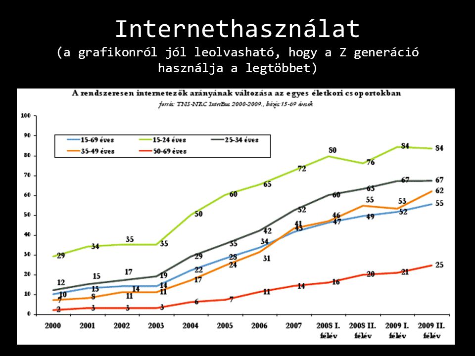Internethasználat (a grafikonról jól leolvasható, hogy a Z generáció használja a legtöbbet)