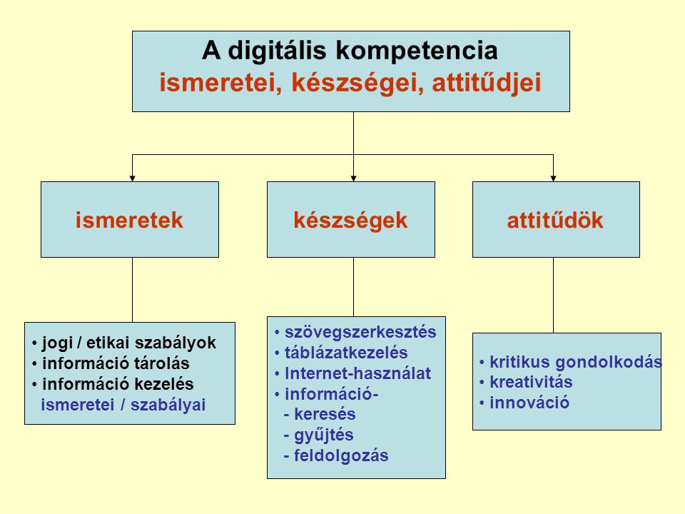 A digitális kompetencia ismeretei, készségei, attitűdjei