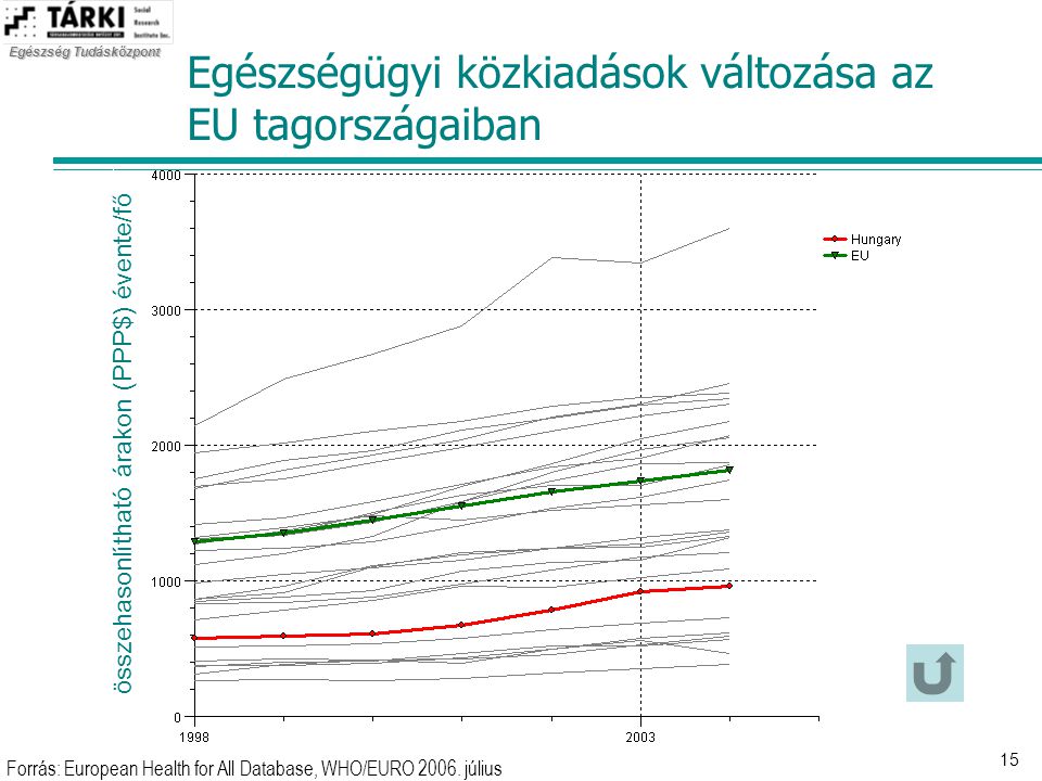 Egészségügyi közkiadások változása az EU tagországaiban
