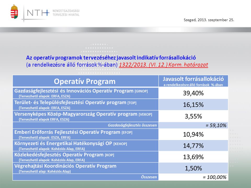 Az operatív programok tervezéséhez javasolt indikatív forrásallokáció (a rendelkezésre álló források %-ában) 1322/2013.
