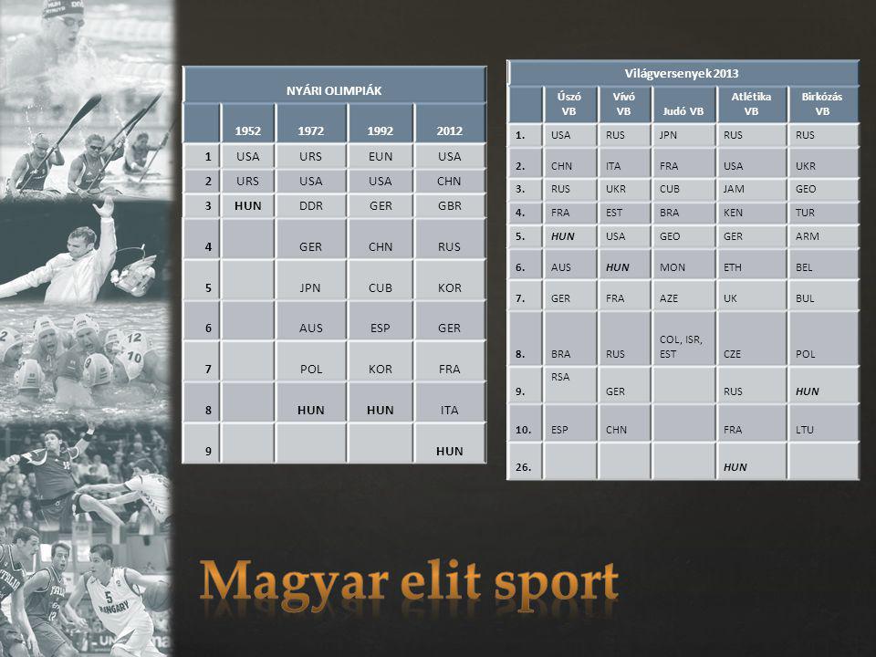 Magyar elit sport Világversenyek 2013 NYÁRI OLIMPIÁK