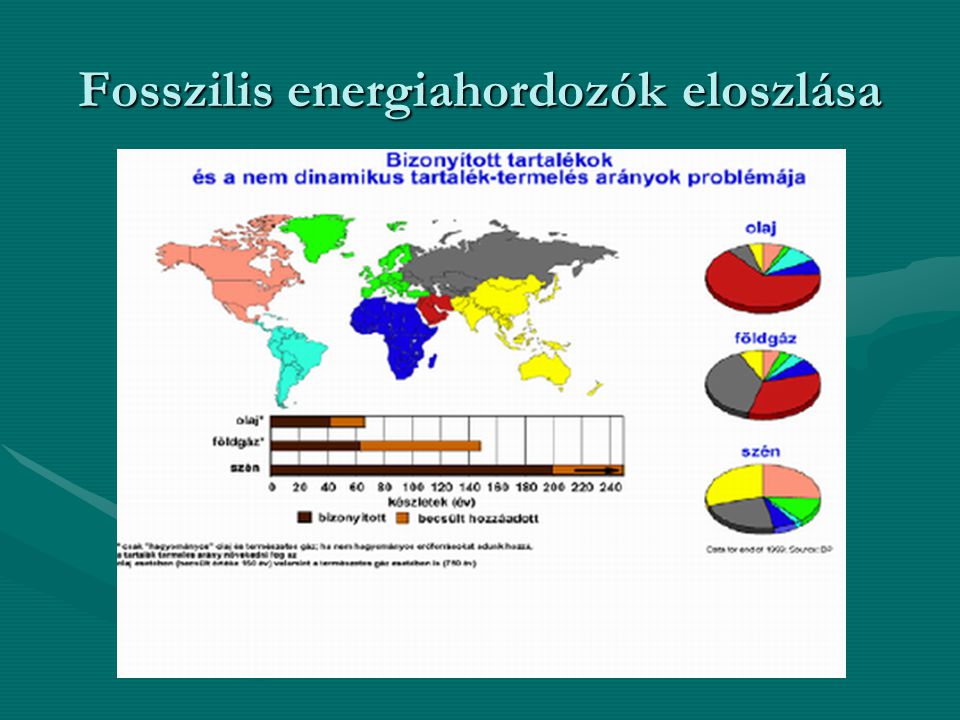 Fosszilis energiahordozók eloszlása