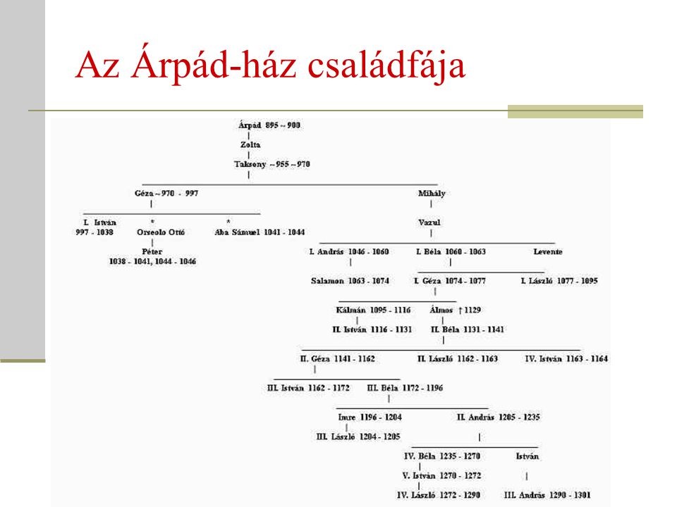 Az Árpád-ház családfája