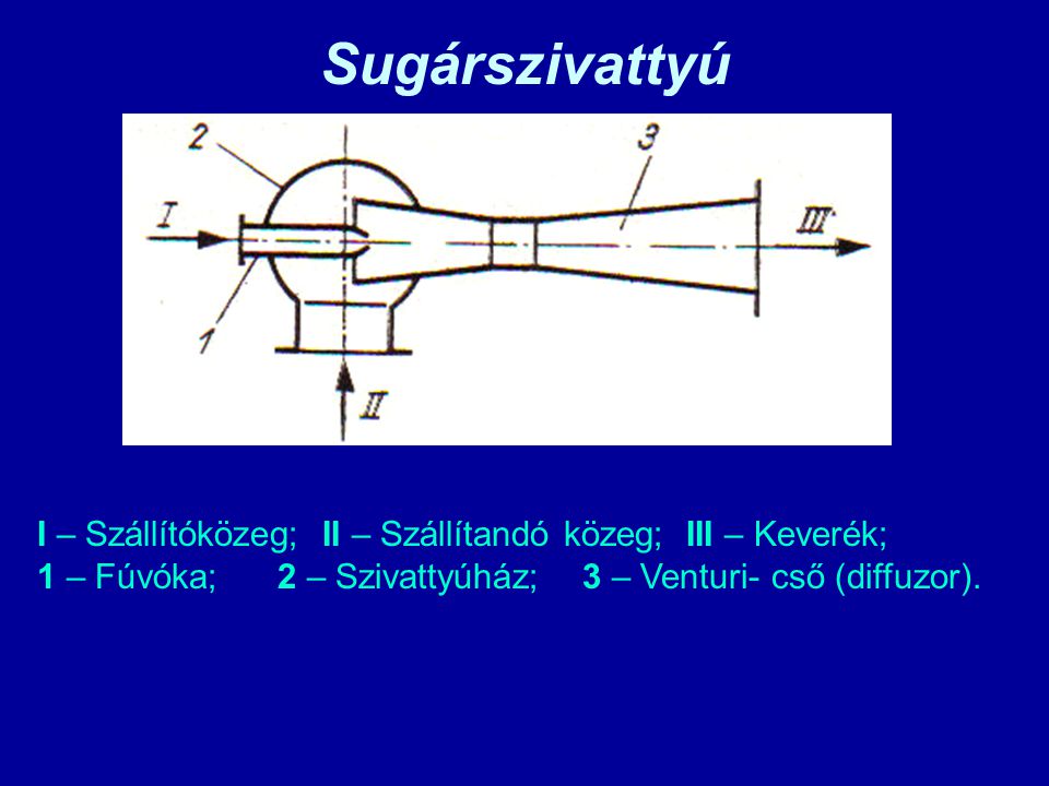 Sugárszivattyú I – Szállítóközeg; II – Szállítandó közeg; III – Keverék; 1 – Fúvóka; 2 – Szivattyúház; 3 – Venturi- cső (diffuzor).
