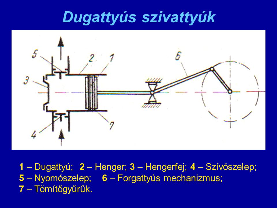Dugattyús szivattyúk 1 – Dugattyú; 2 – Henger; 3 – Hengerfej; 4 – Szívószelep; 5 – Nyomószelep; 6 – Forgattyús mechanizmus;