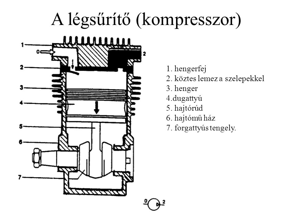 A légsűrítő (kompresszor)‏