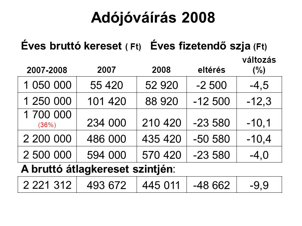 Adójóváírás 2008 Éves bruttó kereset ( Ft) Éves fizetendő szja (Ft)