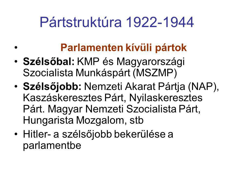 Pártstruktúra Parlamenten kívüli pártok