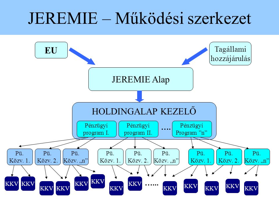 JEREMIE – Működési szerkezet