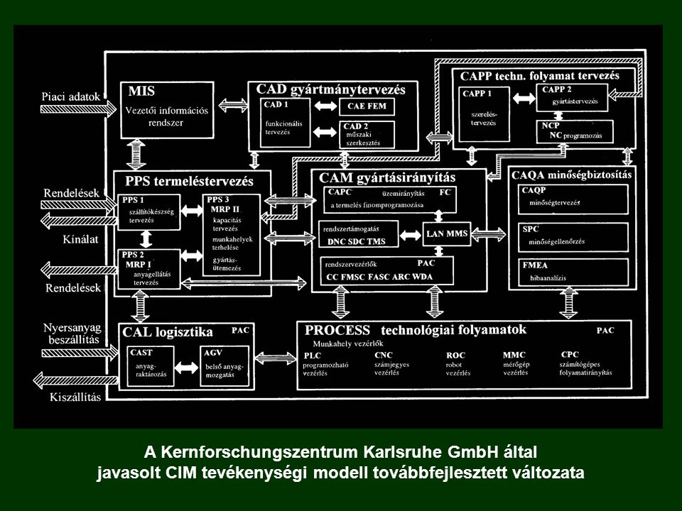 A Kernforschungszentrum Karlsruhe GmbH által javasolt CIM tevékenységi modell továbbfejlesztett változata