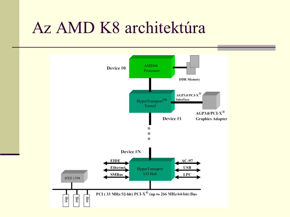Az AMD K8 architektúra
