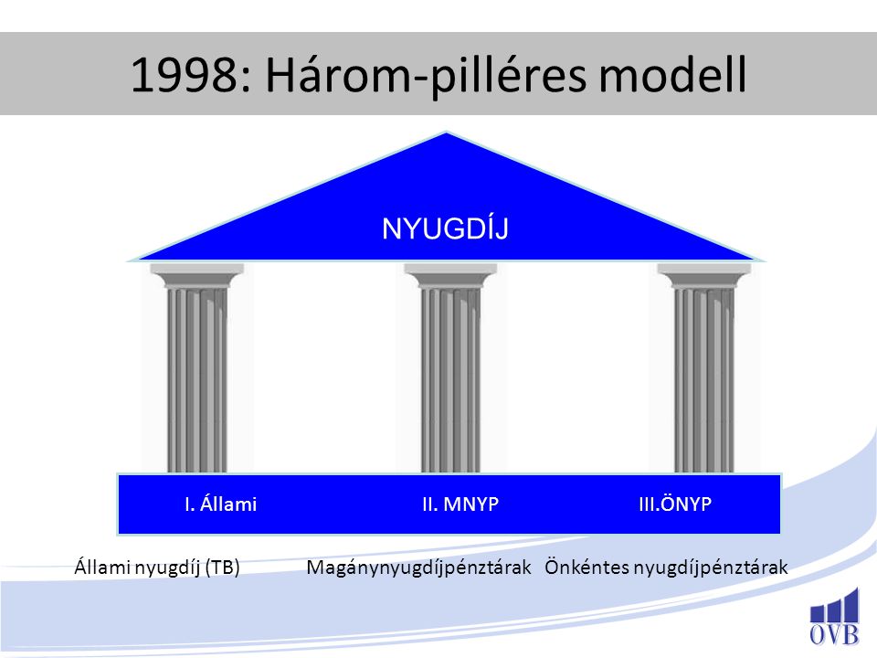 1998: Három-pilléres modell