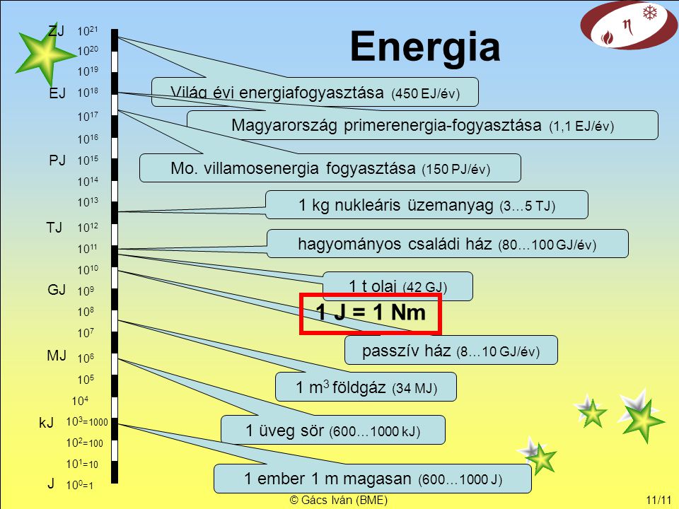 Energia 1 J = 1 Nm Világ évi energiafogyasztása (450 EJ/év)