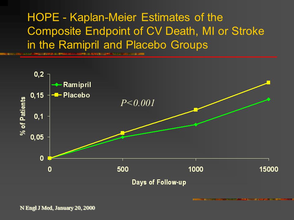 HOPE - Kaplan-Meier Estimates of the Composite Endpoint of CV Death, MI or Stroke in the Ramipril and Placebo Groups