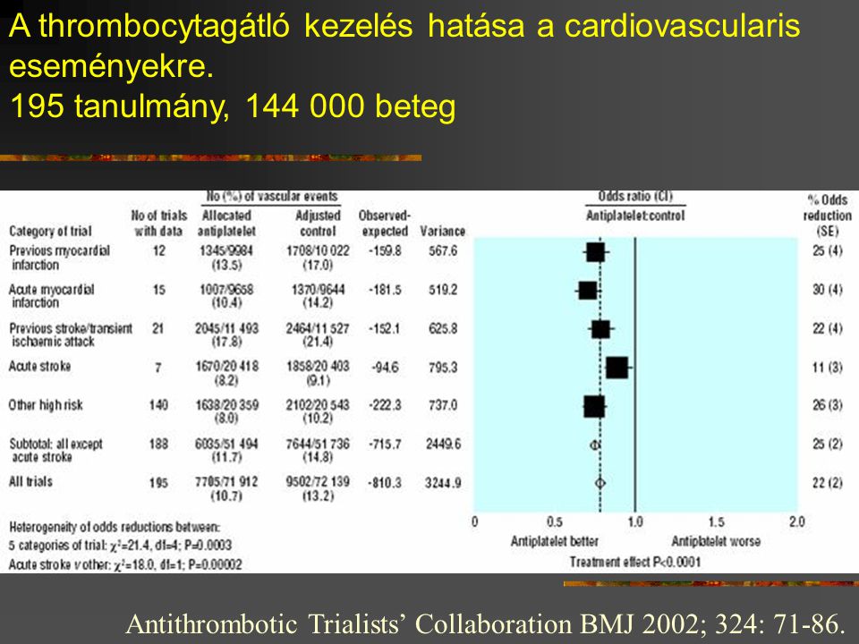 A thrombocytagátló kezelés hatása a cardiovascularis eseményekre.