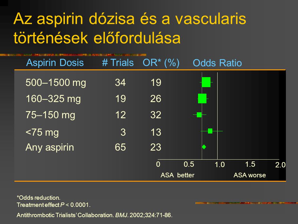 Az aspirin dózisa és a vascularis történések előfordulása