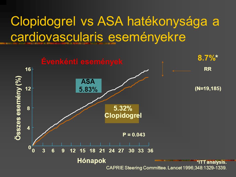 Clopidogrel vs ASA hatékonysága a cardiovascularis eseményekre