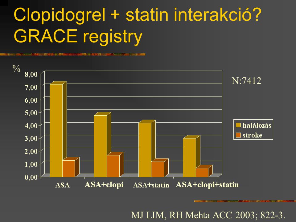 Clopidogrel + statin interakció GRACE registry
