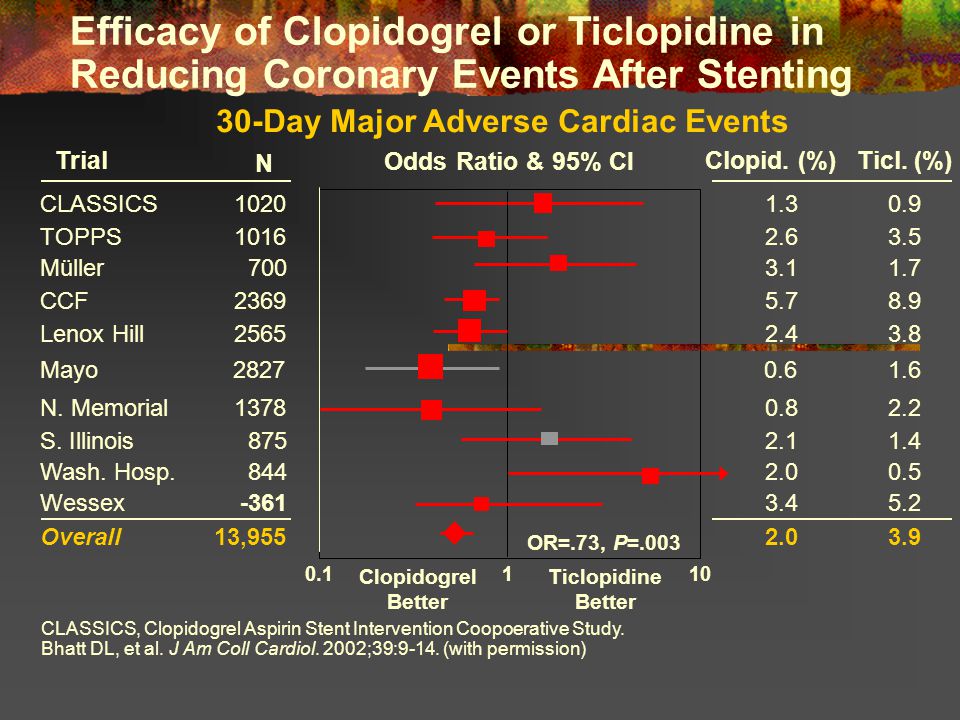 30-Day Major Adverse Cardiac Events