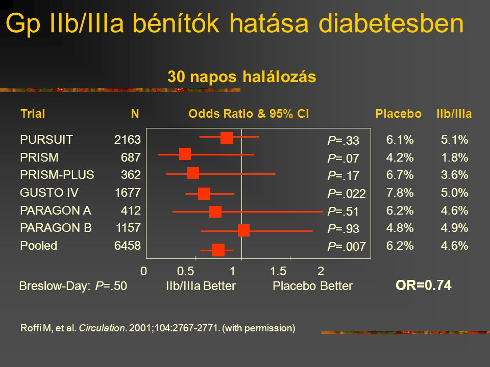 Gp IIb/IIIa bénítók hatása diabetesben